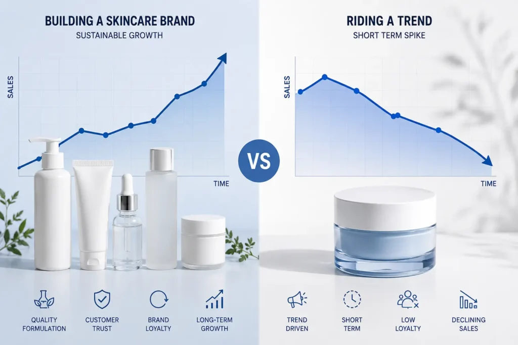 Chart comparing ROI of evidence-based skincare products versus trend-driven skincare products